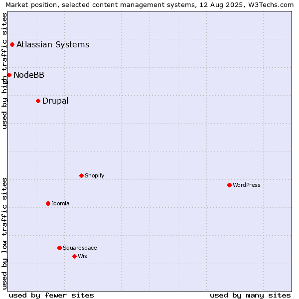 Market position of Drupal vs. Atlassian Systems vs. NodeBB