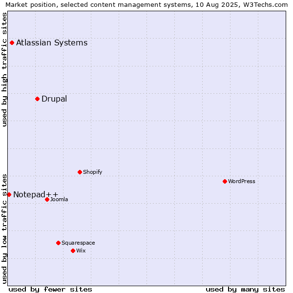 Market position of Drupal vs. Atlassian Systems vs. Notepad++