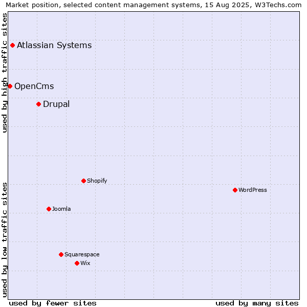 Market position of Drupal vs. Atlassian Systems vs. OpenCms