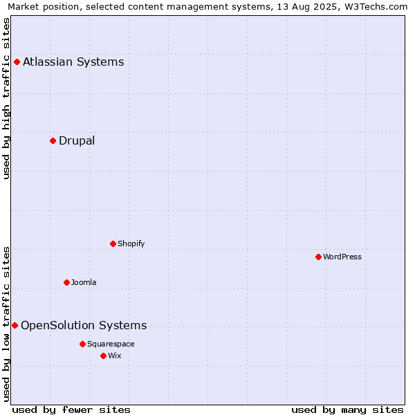 Market position of Drupal vs. Atlassian Systems vs. OpenSolution Systems