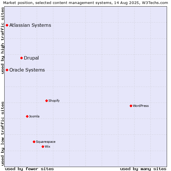 Market position of Drupal vs. Oracle Systems vs. Atlassian Systems