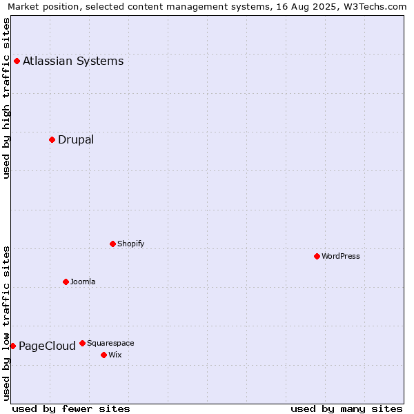 Market position of Drupal vs. Atlassian Systems vs. PageCloud
