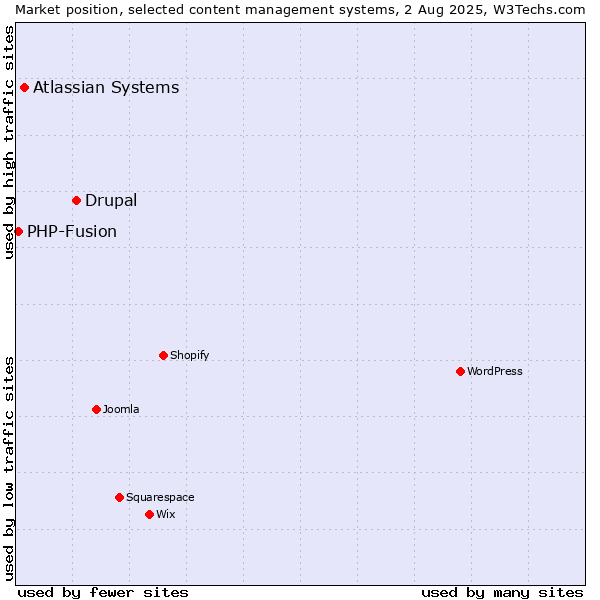 Market position of Drupal vs. Atlassian Systems vs. PHP-Fusion