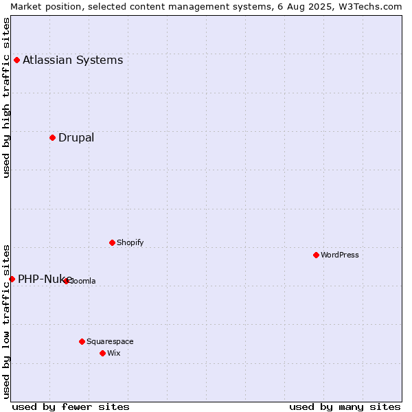 Market position of Drupal vs. Atlassian Systems vs. PHP-Nuke