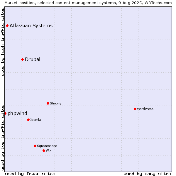 Market position of Drupal vs. Atlassian Systems vs. phpwind