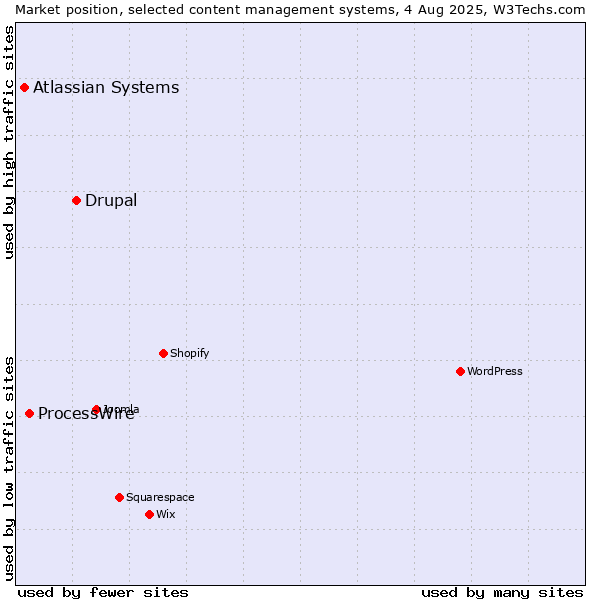 Market position of Drupal vs. ProcessWire vs. Atlassian Systems