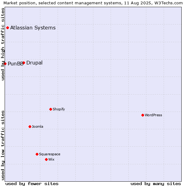 Market position of Drupal vs. Atlassian Systems vs. PunBB
