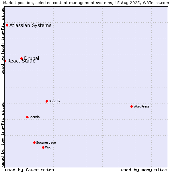 Market position of Drupal vs. Atlassian Systems vs. React Static