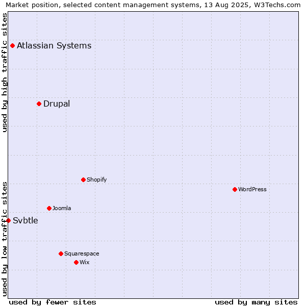 Market position of Drupal vs. Atlassian Systems vs. Svbtle