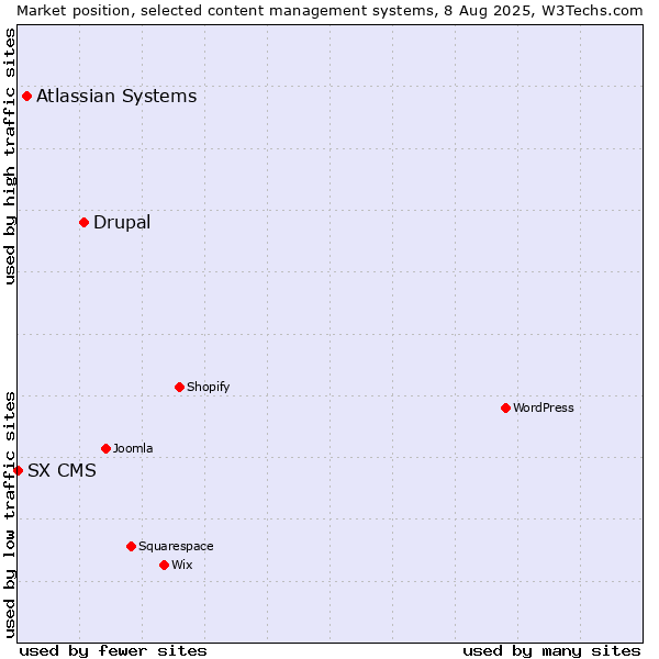 Market position of Drupal vs. Atlassian Systems vs. SX CMS