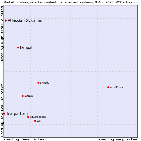 Market position of Drupal vs. Atlassian Systems vs. Textpattern