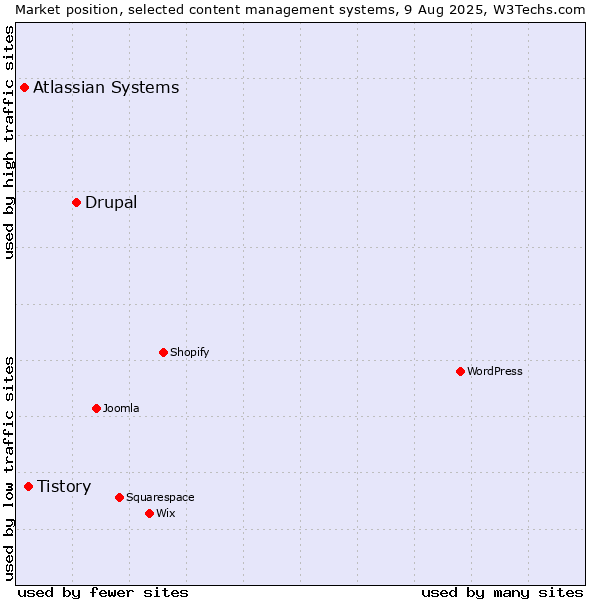 Market position of Drupal vs. Tistory vs. Atlassian Systems