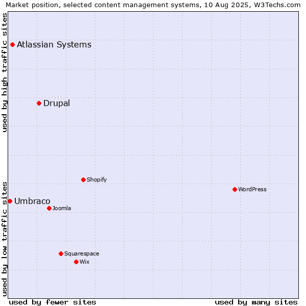 Market position of Drupal vs. Atlassian Systems vs. Umbraco