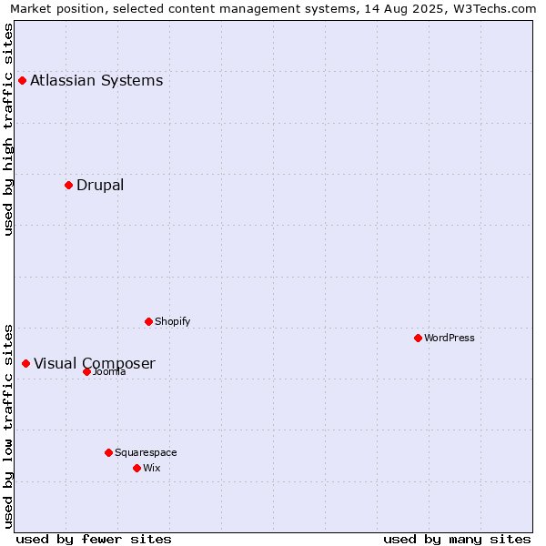 Market position of Drupal vs. Visual Composer vs. Atlassian Systems
