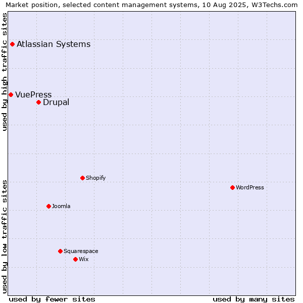 Market position of Drupal vs. Atlassian Systems vs. VuePress