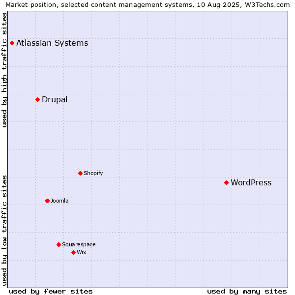 Market position of WordPress vs. Drupal vs. Atlassian Systems