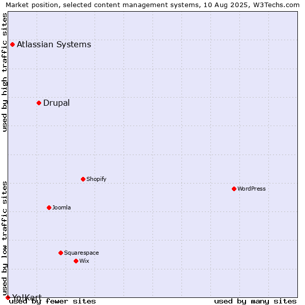 Market position of Drupal vs. Atlassian Systems vs. Yo!Kart