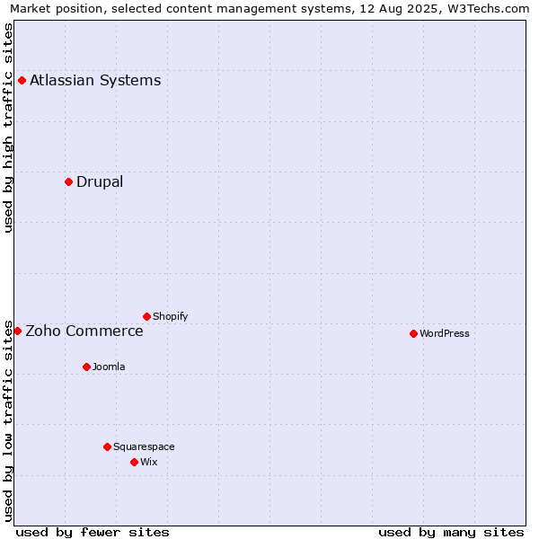 Market position of Drupal vs. Atlassian Systems vs. Zoho Commerce