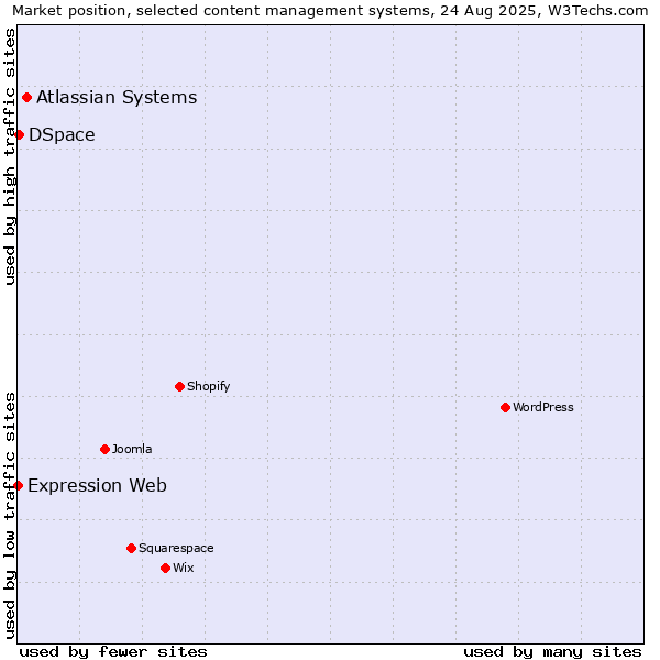 Market position of Atlassian Systems vs. DSpace vs. Expression Web
