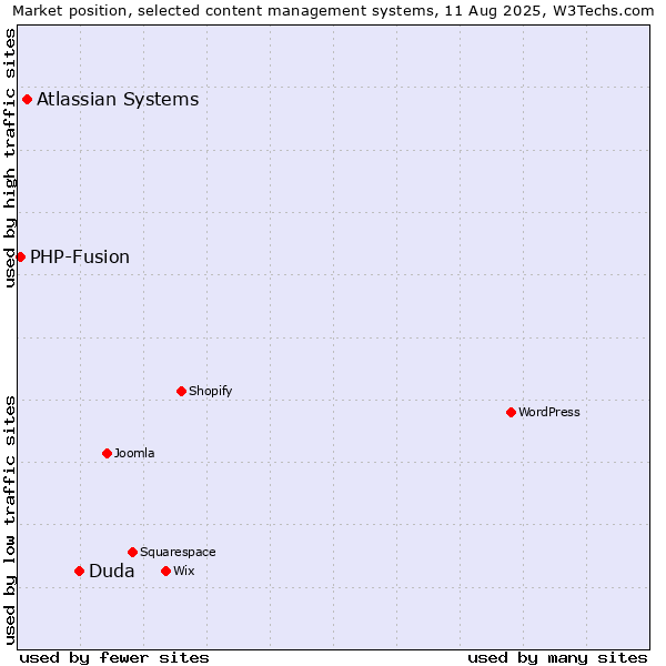 Market position of Duda vs. Atlassian Systems vs. PHP-Fusion
