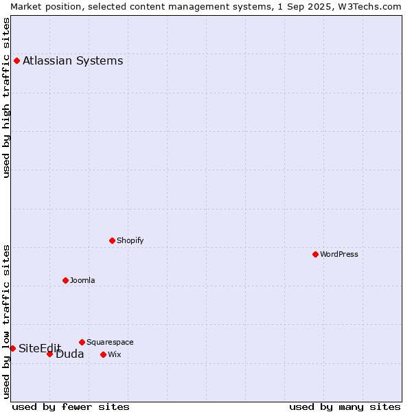 Market position of Duda vs. Atlassian Systems vs. SiteEdit