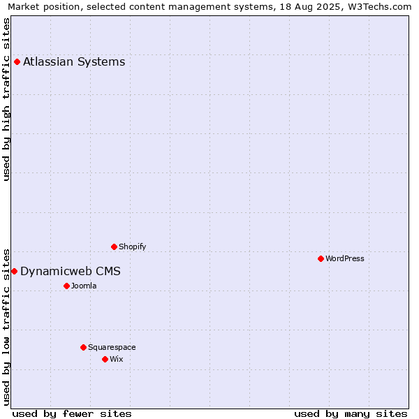 Market position of Atlassian Systems vs. Dynamicweb CMS
