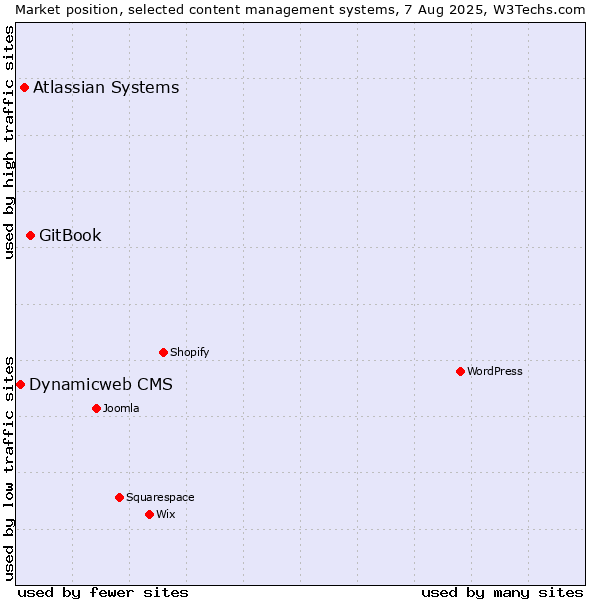 Market position of GitBook vs. Atlassian Systems vs. Dynamicweb CMS