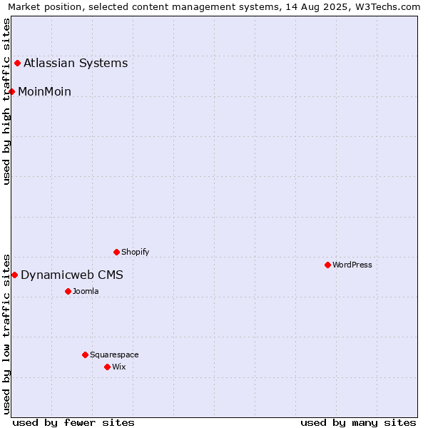 Market position of Atlassian Systems vs. Dynamicweb CMS vs. MoinMoin