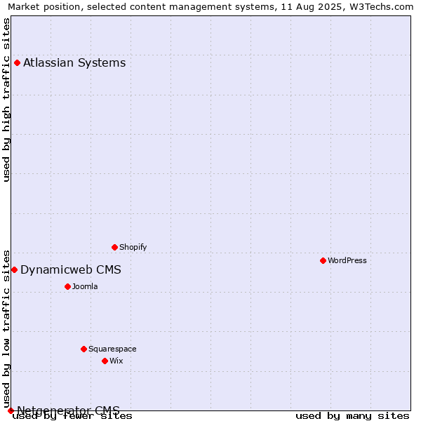 Market position of Atlassian Systems vs. Dynamicweb CMS vs. Netgenerator CMS