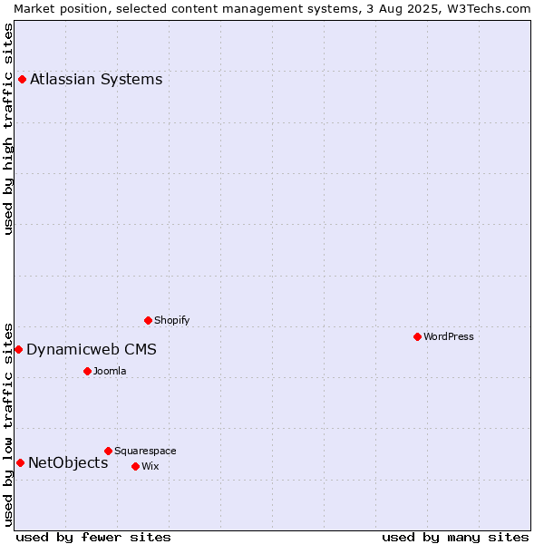 Market position of Atlassian Systems vs. NetObjects vs. Dynamicweb CMS