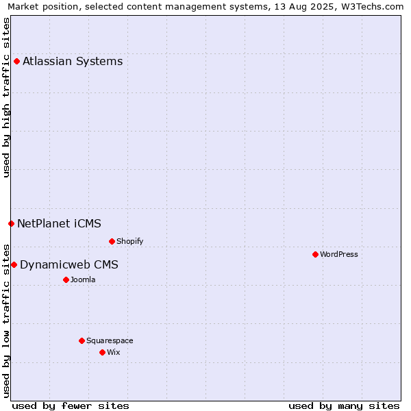 Market position of Atlassian Systems vs. Dynamicweb CMS vs. NetPlanet iCMS