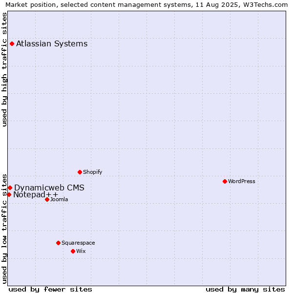 Market position of Atlassian Systems vs. Dynamicweb CMS vs. Notepad++