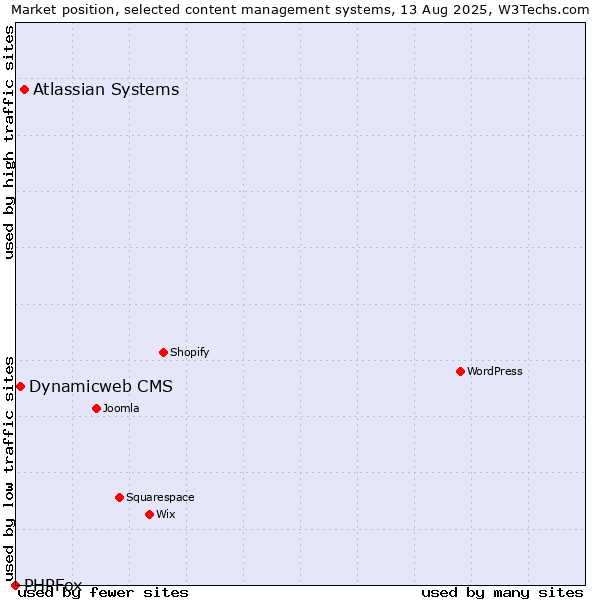 Market position of Atlassian Systems vs. Dynamicweb CMS vs. PHPFox