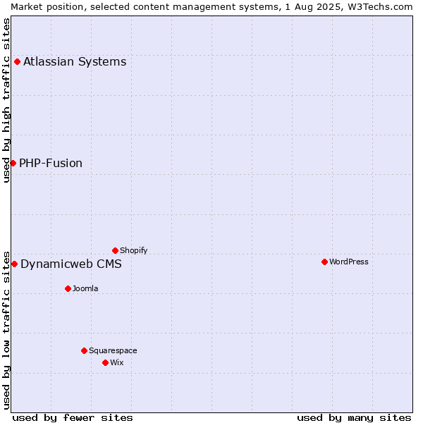 Market position of Atlassian Systems vs. Dynamicweb CMS vs. PHP-Fusion