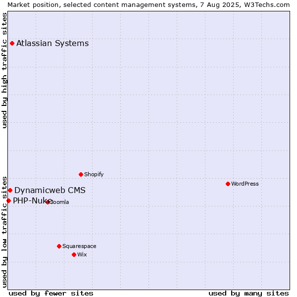 Market position of Atlassian Systems vs. Dynamicweb CMS vs. PHP-Nuke