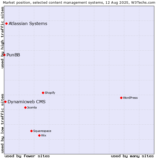 Market position of Atlassian Systems vs. Dynamicweb CMS vs. PunBB