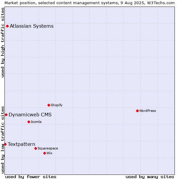 Market position of Atlassian Systems vs. Dynamicweb CMS vs. Textpattern
