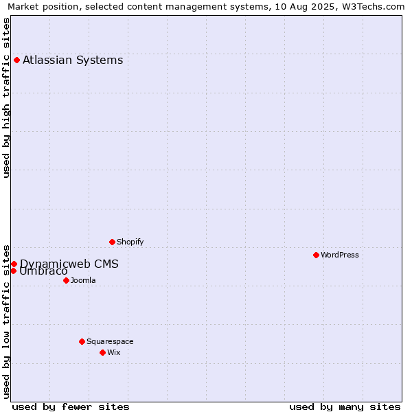 Market position of Atlassian Systems vs. Dynamicweb CMS vs. Umbraco
