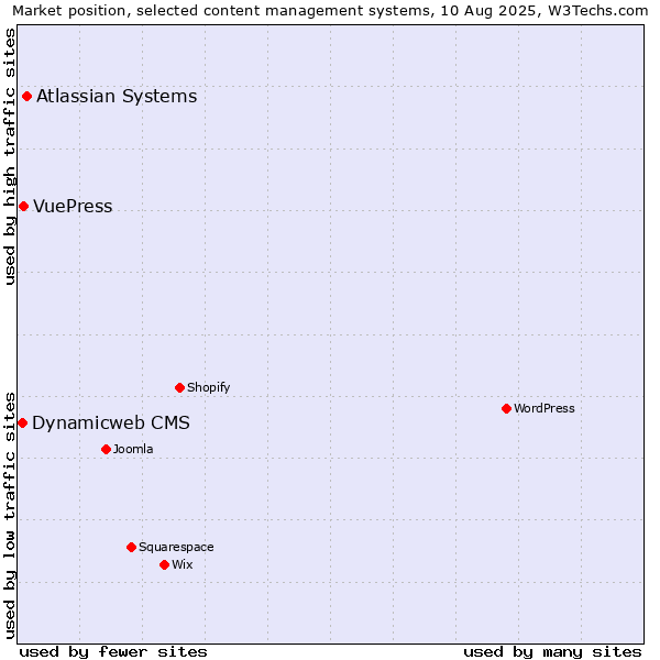 Market position of Atlassian Systems vs. VuePress vs. Dynamicweb CMS