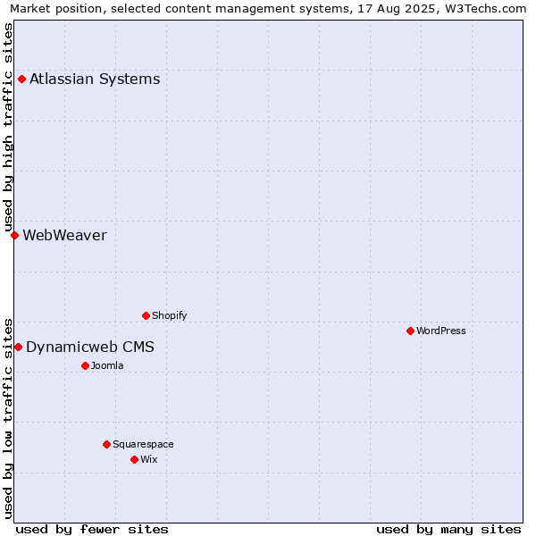 Market position of Atlassian Systems vs. Dynamicweb CMS vs. WebWeaver