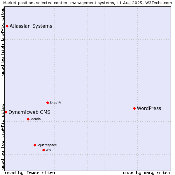Market position of WordPress vs. Atlassian Systems vs. Dynamicweb CMS