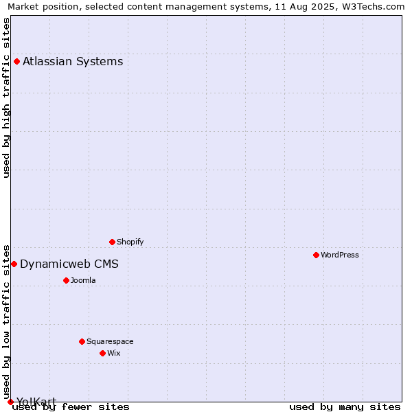 Market position of Atlassian Systems vs. Dynamicweb CMS vs. Yo!Kart
