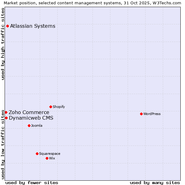 Market position of Atlassian Systems vs. Dynamicweb CMS vs. Zoho Commerce