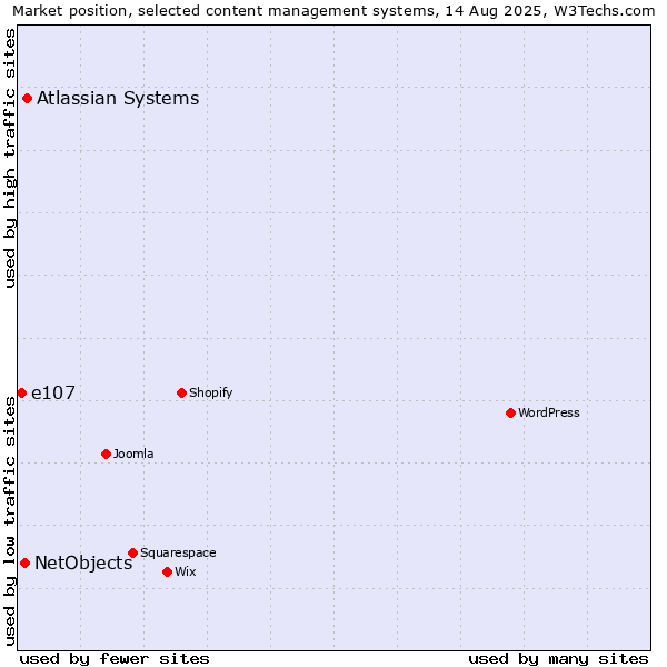 Market position of Atlassian Systems vs. NetObjects vs. e107