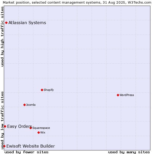Market position of Atlassian Systems vs. Easy Orders vs. Ewisoft Website Builder