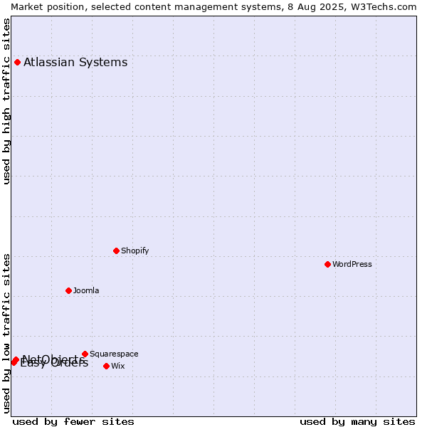 Market position of Atlassian Systems vs. NetObjects vs. Easy Orders