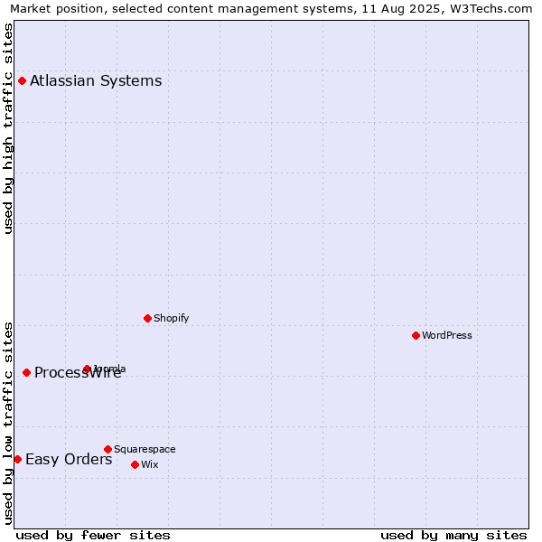 Market position of ProcessWire vs. Atlassian Systems vs. Easy Orders