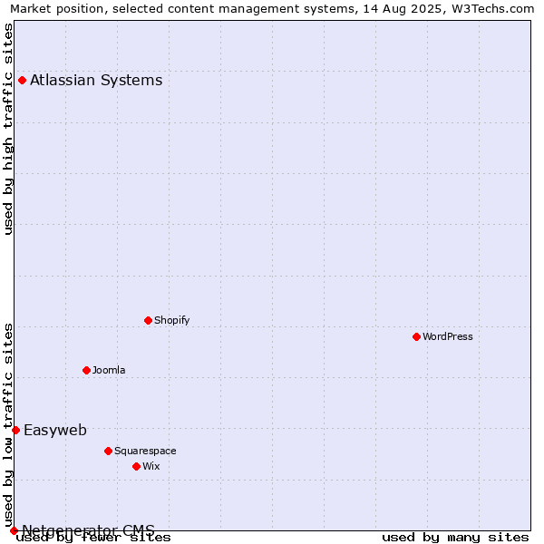 Market position of Atlassian Systems vs. Easyweb vs. Netgenerator CMS