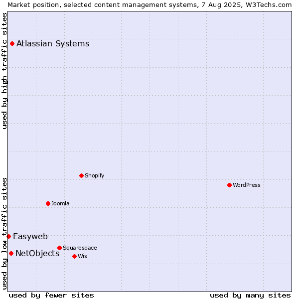Market position of Atlassian Systems vs. NetObjects vs. Easyweb