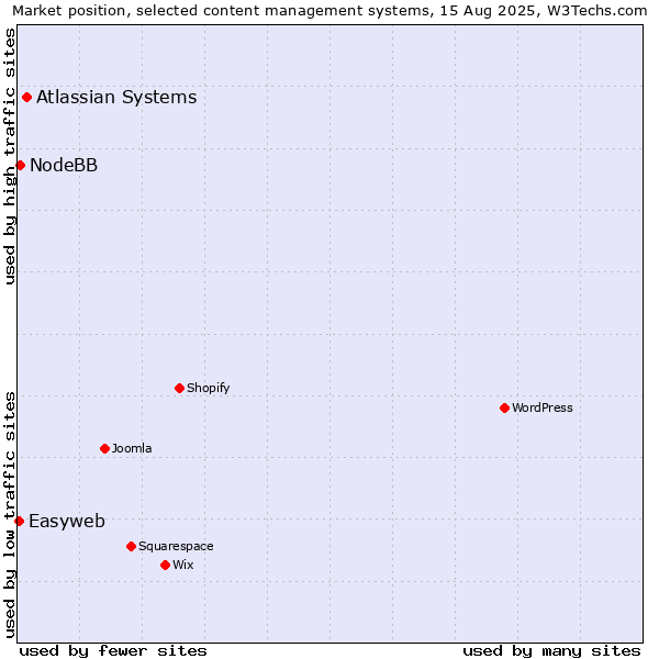 Market position of Atlassian Systems vs. NodeBB vs. Easyweb